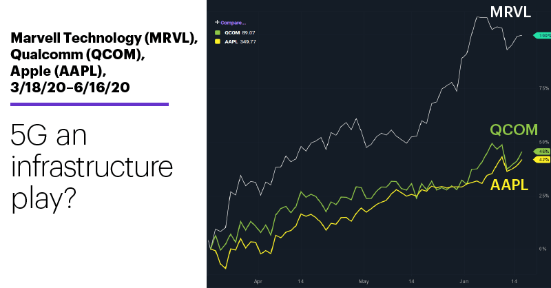 Chart 2: Marvell Technology (MRVL), Qualcomm (QCOM), Apple (AAPL), 3/18/20–6/16/20. 5G an infrastructure play?