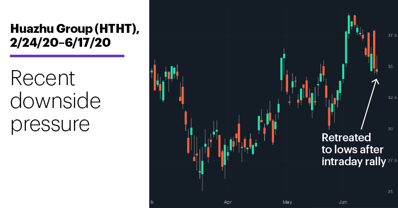 Huazhu Group (HTHT), 2/24/20–6/17/20. Recent downside pressure.