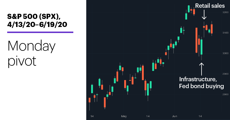 Chart 1: S&P 500 (SPX), 4/13/20–6/19/20. S&P 500 (SPX) price chart. Monday pivot.