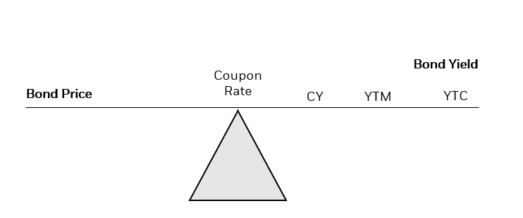 example of a bond at par