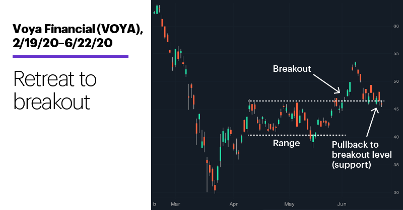 Chart 2: Voya Financial (VOYA), 2/19/20–6/22/20. Voya Financial (VOYA) price chart. Retreat to breakout.