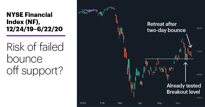 Chart 3: NYSE Financial Index (NF), 12/24/19–6/22/20. NYSE Financial Index (NF) price chart. Risk of failed bounce off support?