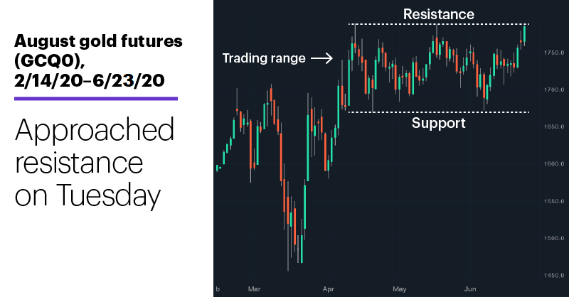 Chart 2: August gold futures (GCQ0), 2/14/20–6/24/20. Gold futures price chart. Approached resistance on Tuesday.