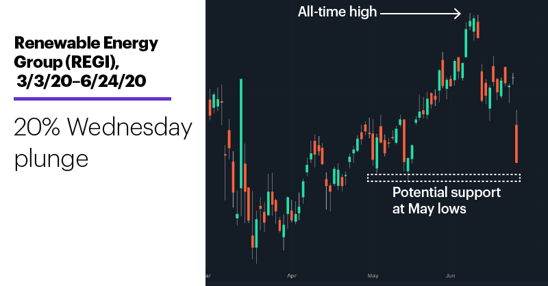 Chart 1: Renewable Energy Group (REGI), 3/3/20–6/24/20. Renewable Energy Group (REGI) price chart. 20% Wednesday plunge.