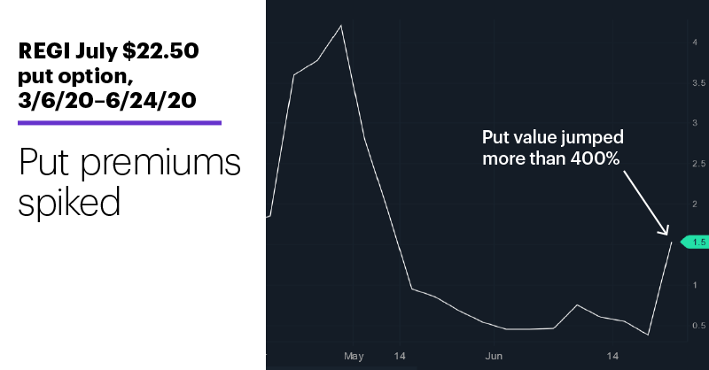 Chart 2: REGI July $22.50 put option, 3/6/20–6/24/20. REGI options price chart. Put premiums spiked.