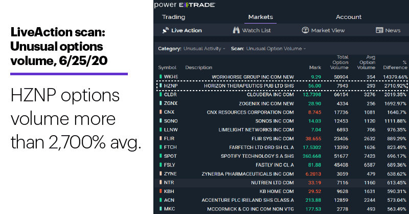 Chart 1: LiveAction scan: Unusual options volume, 6/25/20. Unusual options activity. HZNP Options volume more than 2,700% avg.