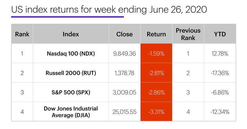 US stock index performance table for week ending 6/26/20. S&P 500 (SPX), Nasdaq 100 (NDX), Russell 2000 (RUT), Dow Jones Industrial Average (DJIA).