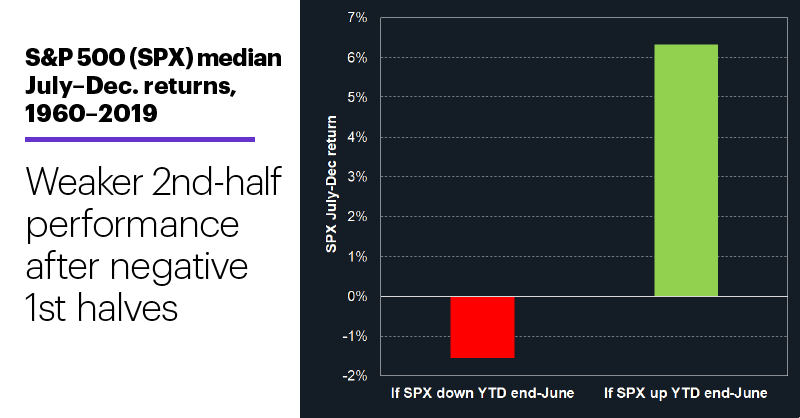 Chart 1: S&P 500 (SPX) median July–Dec. returns, 1960–2019. S&P 500 (SPX) first half performance. Q1 and Q2.