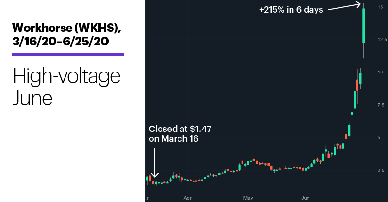 Chart 2: Workhorse (WKHS), 3/16/20–6/25/20. High-voltage June.