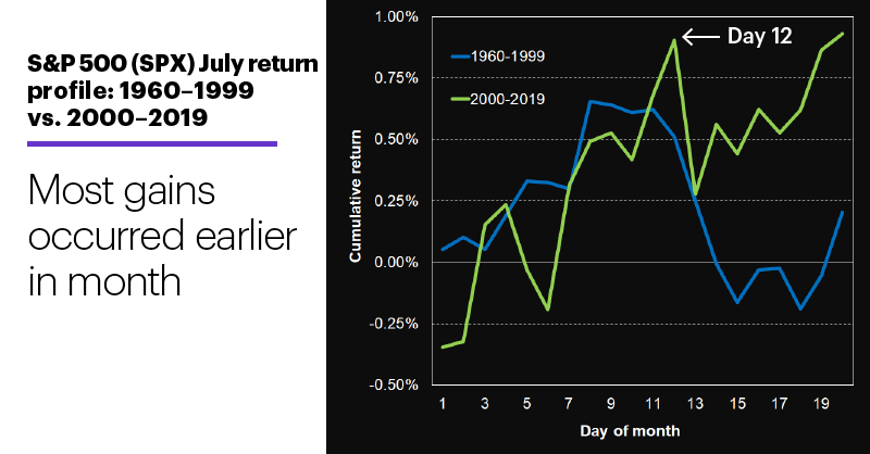 Chart 1: S&P 500 (SPX) July return profile: 1960–1999 vs. 2000–2019. Most gains occurred earlier in month.
