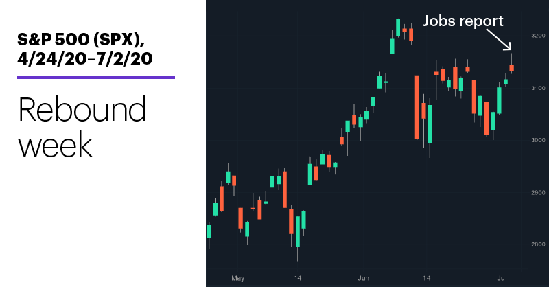 Chart 1: S&P 500 (SPX), 4/24/20–7/2/20. S&P 500 (SPX) price chart. Rebound week.
