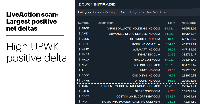 Chart 1: LiveAction scan: Largest positive net deltas. Unusual options activity. High UPWK positive deltas.