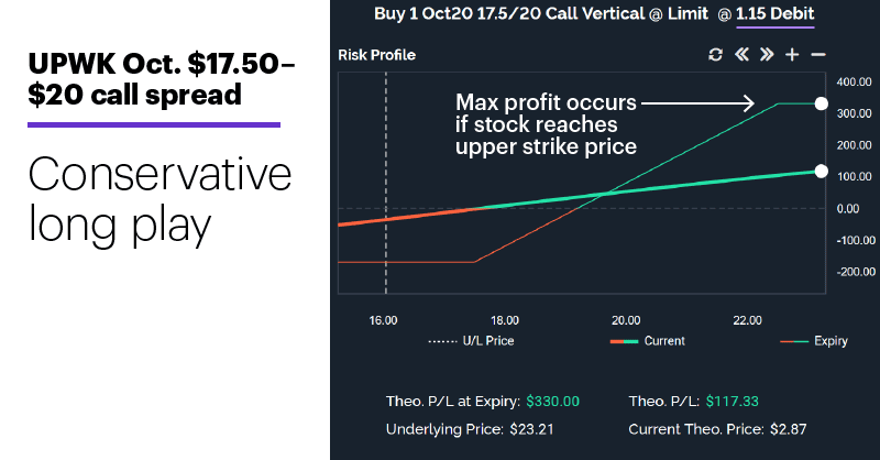 Chart 3: UPWK Oct. $17.50–$20 call spread. Bull call spread risk-reward profile. Conservative long play.