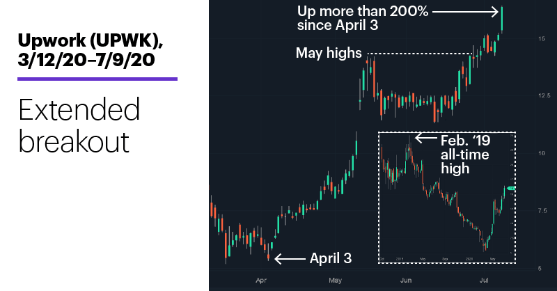 Chart 2: Upwork (UPWK), 3/12/20–7/9/20. Upwork (UPWK) price chart. Extended breakout.
