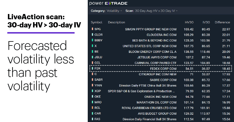 Chart 1: LiveAction scan: 30-day HV > 30-day IV. Forecasted volatility less than past volatility.