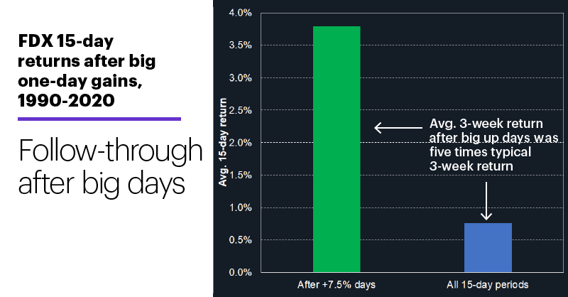 Chart 3: FDX 15-day returns after big one-day gains, 1990–2020.