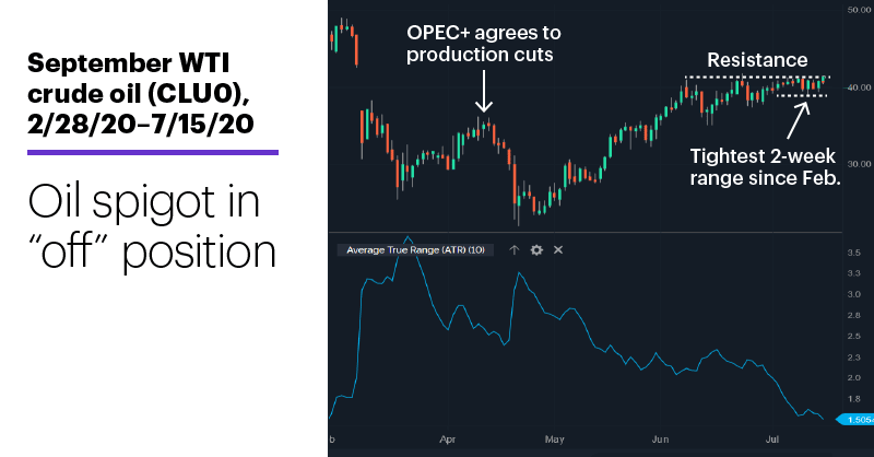 Chart 1: September WTI crude oil (CLU0), 2/28/20–7/15/20. Oil spigot in “off” position.