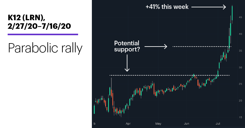 Chart 2: K12 (LRN), 2/27/20–7/16/20. K12 (LRN) price chart. Hyperbolic rally.