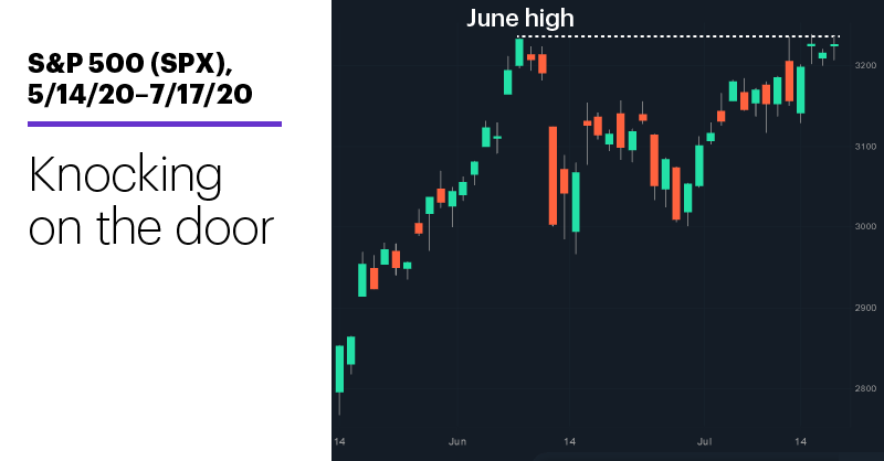 Chart 1: S&P 500 (SPX), 5/14/20–7/17/20. S&P 500 (SPX) price chart. Knocking on the door.