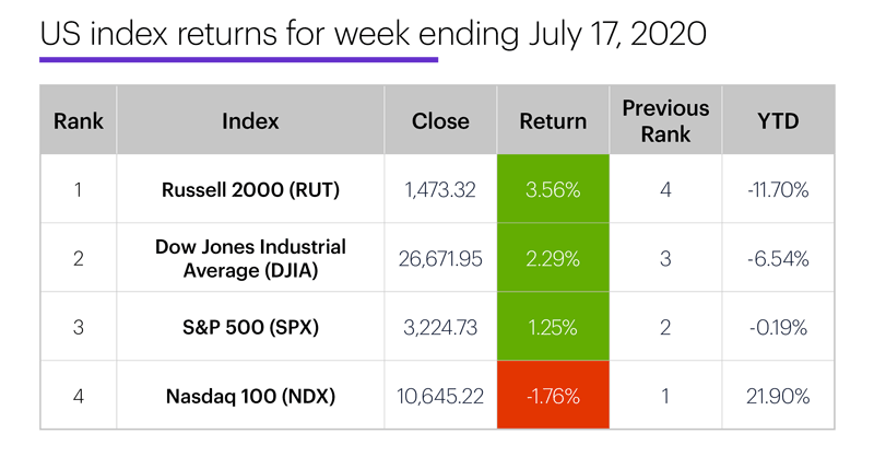 US stock index performance table for week ending 7/17/20. S&P 500 (SPX), Nasdaq 100 (NDX), Russell 2000 (RUT), Dow Jones Industrial Average (DJIA).