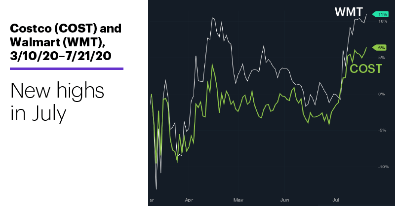 Chart 1: Costco (COST) and Walmart (WMT), 3/10/20–7/21/20. Costco (COST) and Walmart (WMT) price charts. New highs in July.