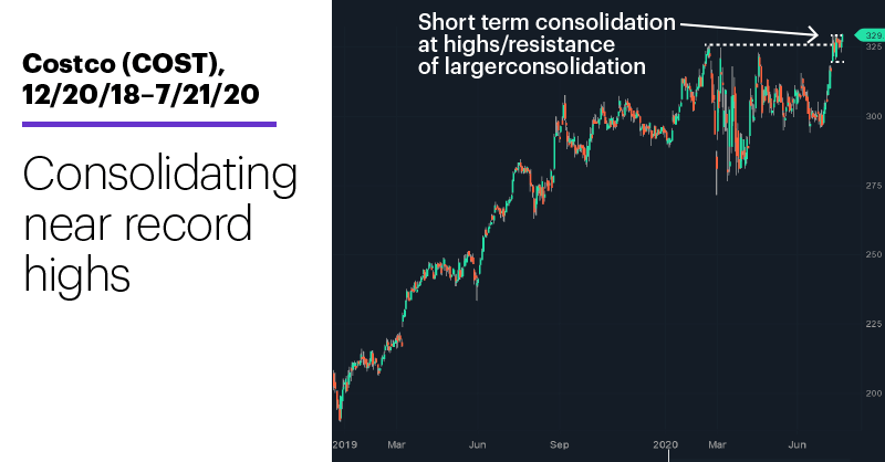 Chart 2: Costco (COST), 12/20/18–7/21/20. Costco (COST) price chart. Consolidating near record highs.
