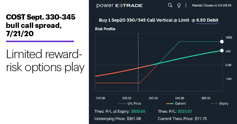 Chart 3: COST Sept. 330-345 bull call spread, 7/21/20. COST call spread risk-reward profile. Limited reward-risk options play.