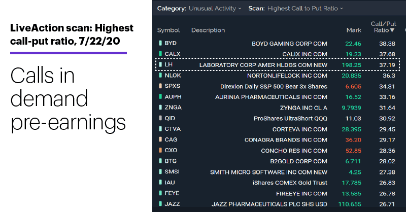 Chart 1: LiveAction scan: Highest call-put ratio, 7/22/20. Unusual options activity. Calls in demand pre-earnings.