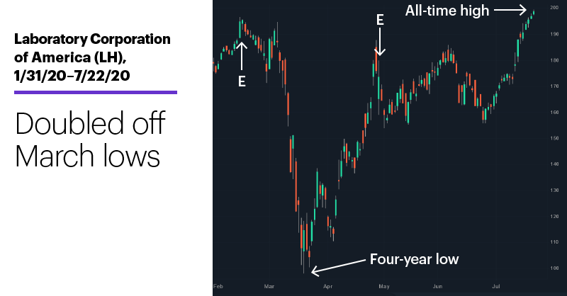 Chart 2: Laboratory Corporation of America (LH), 1/31/20–7/22/20. Laboratory Corporation of America (LH) price chart. Doubled off March lows.