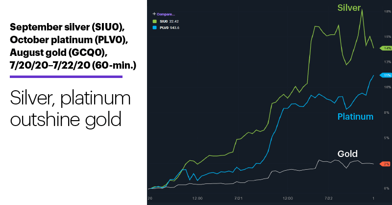Chart 3: September silver (SIU0), October platinum (PLV0), August gold (GCQ0), 7/20/20–7/22/20 (60-min.). Precious metals futures chart. Silver, platinum outshine gold.
