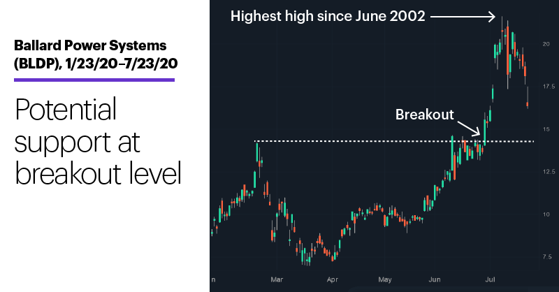 Chart 2: Ballard Power Systems (BLDP), 1/23/20–7/23/20. Ballard Power Systems (BLDP) price chart. Potential support at breakout level.