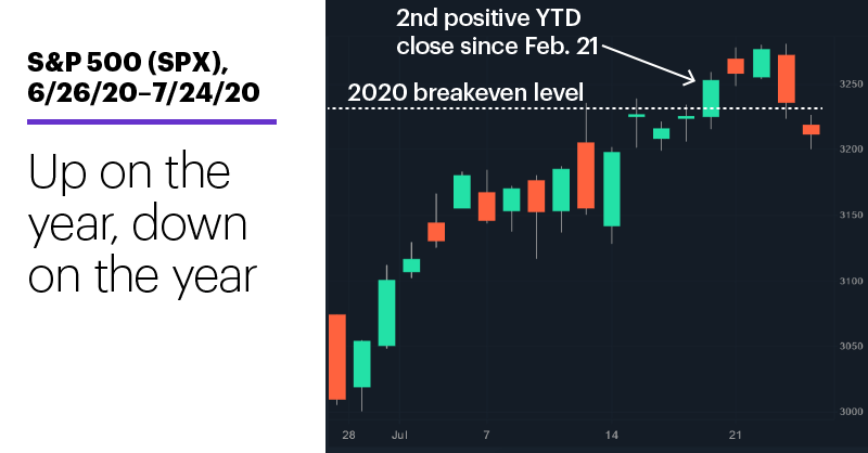 Chart 1: S&P 500 (SPX), 6/26/20–7/24/20. S&P 500 (SPX) price chart. Up for the year, down for the year