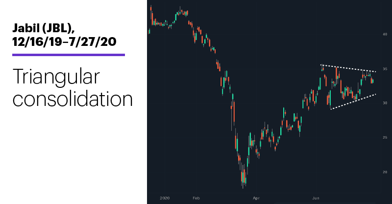 Chart 2: Jabil (JBL), 7/6/20–7/27/20. Jabil (JBL) price chart. Triangular consolidation.