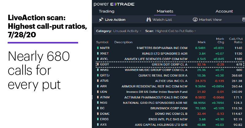 Chart 1: LiveAction scan: Highest call-put ratios, 7/28/20. Unusual options activity. Nearly 680 calls for every put.