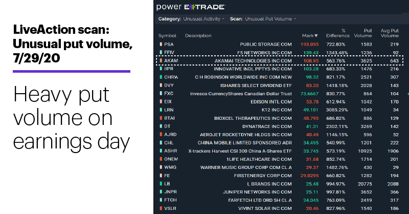Chart 1: LiveAction scan: Unusual put volume, 7/29/20. Unusual options activity. Heavy put volume on earnings day.