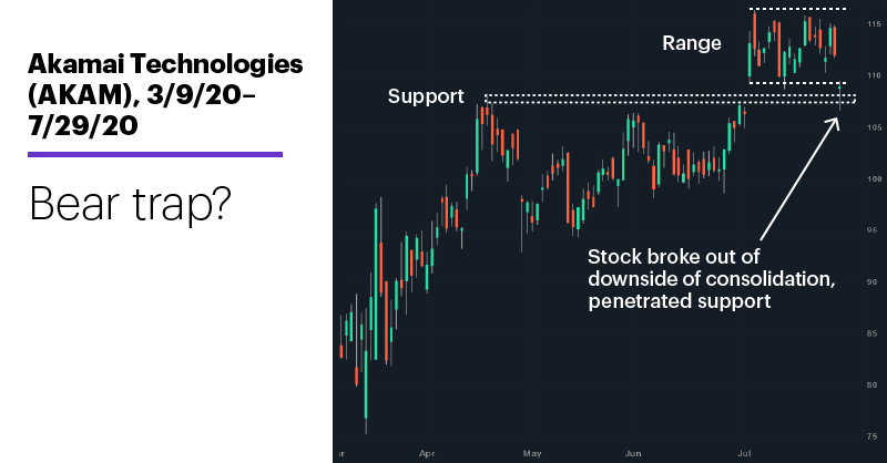 Chart 2: Akamai Technologies (AKAM), 3/9/20–7/29/20. Akamai Technologies (AKAM) price chart. Bear trap?
