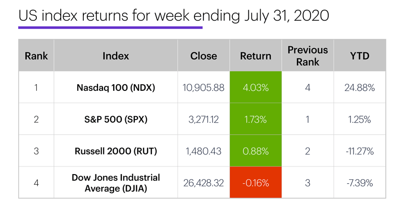 US stock index performance table for week ending 7/31/20. S&P 500 (SPX), Nasdaq 100 (NDX), Russell 2000 (RUT), Dow Jones Industrial Average (DJIA).