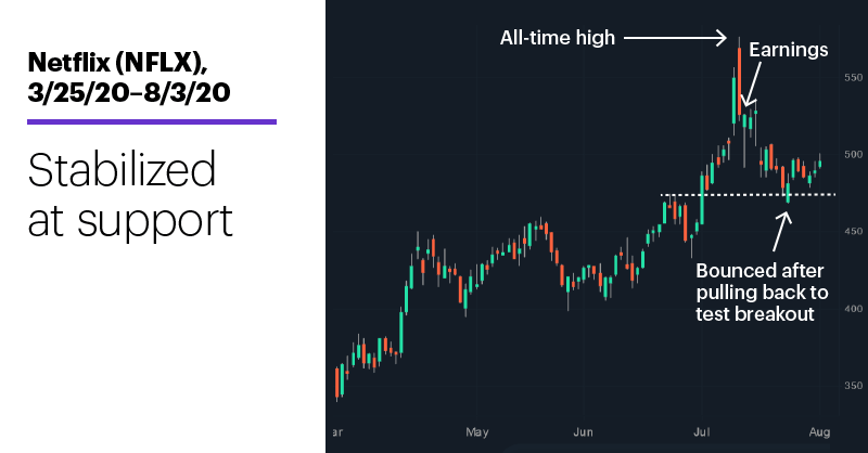 Chart 1: Netflix (NFLX), 3/25/20–8/3/20. Netflix (NFLX) price chart. Stabilized at support.