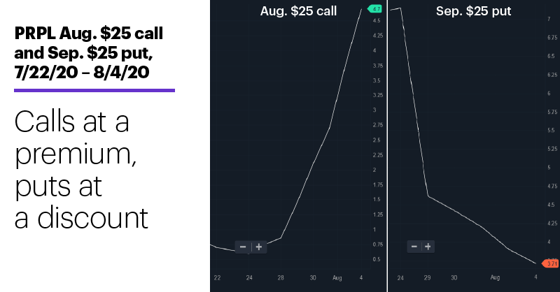 Chart 3: PRPL Aug. $25 call and Sep. $25 put, 7/22/20 – 8/4/20. Calls at a premium, puts at a discount.