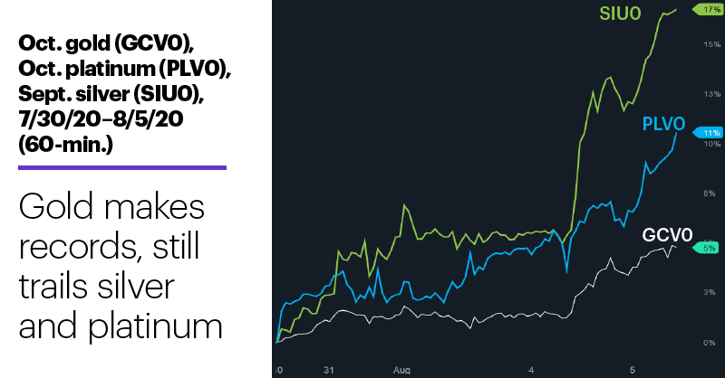Chart 2: Oct. gold (GCV0), Oct. platinum (PLV0), Sept. silver (SIU0), 7/30/20–8/5/20 (60-min.). Precious metals futures chart. Gold makes records, still trails silver and platinum.