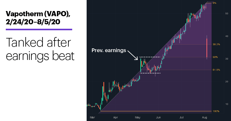 Chart 1: Vapotherm (VAPO), 2/24/20–8/5/20. Vapotherm (VAPO) price chart. Tanked after earnings beat.