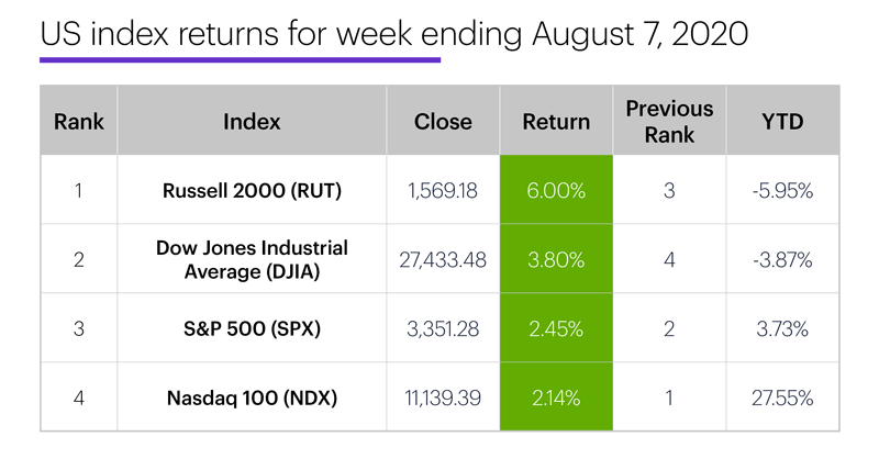 US stock index performance table for week ending 8/7/20. S&P 500 (SPX), Nasdaq 100 (NDX), Russell 2000 (RUT), Dow Jones Industrial Average (DJIA).
