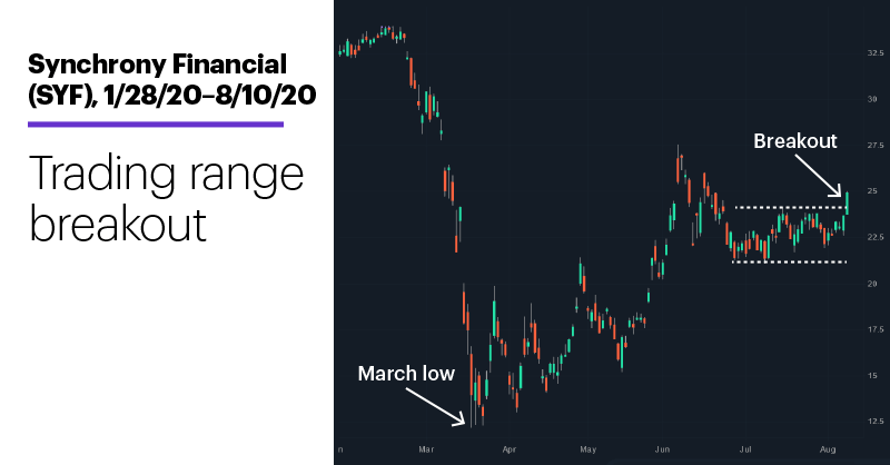 Chart 1: Synchrony Financial (SYF), 1/28/20–8/7/20. Synchrony Financial (SYF) price chart. Trading range breakout.