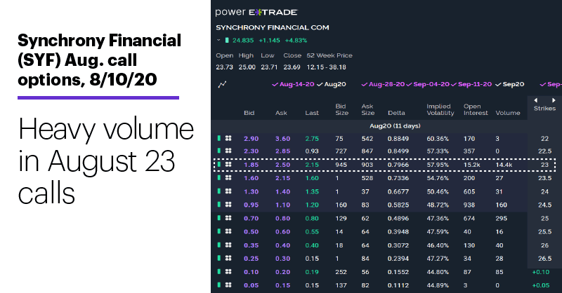 Chart 2: SYF Aug. call options, 8/10/20. SYF options chain. Heavy volume in August 23 calls.