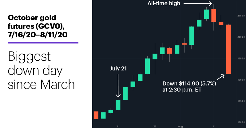 Chart 1: October gold futures (GCV0), 7/16/20–8/11/20. Gold futures price chart. Biggest down day since March.