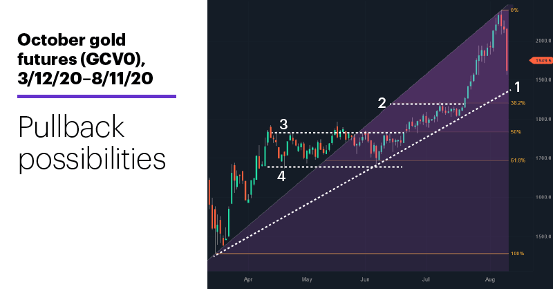Chart 2: October gold futures (GCV0), 3/12/20–8/11/20. Gold futures price chart. Pullback possibilities.