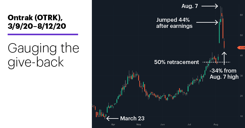 Chart 1: Ontrak (OTRK), 3/9/20–8/12/20. Ontrak (OTRK) price chart. Gauging the give-back.