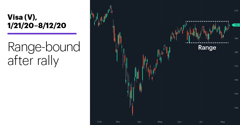 Chart 2: Visa (V), 1/21/20–8/12/20. Visa (V) price chart. Range-bound after rally.