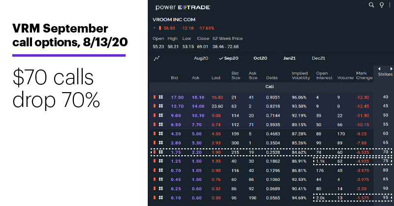 Chart 2: VRM September call options, 8/13/20. VRM options chain. $70 calls drop 70%.