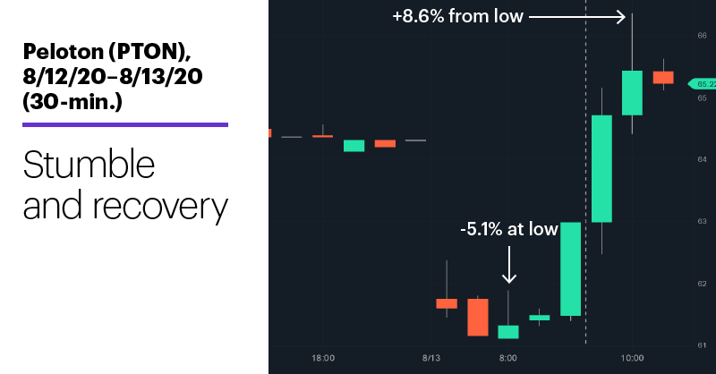 Chart 3: Peloton (PTON), 8/12/20–8/13/20 (30-min.). Peloton (PTON) price chart. Stumble and recovery.